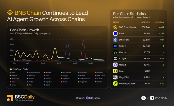 The image, from BSCDaily and sourced via 8004scan, is titled "BNB Chain Continues to Lead AI Agent Growth Across Chains" and displays a "Per-Chain Growth" line chart of daily new agents over the last 30 days alongside per-chain statistics showing BNB Smart Chain leading with 330,240 agents and 689 new in 24H, followed by Base (74,671, +257), Ethereum (32,398, +117), and Billions (26,240, +4). This data directly supports the post's claim that AI agents are scaling fastest on BNB Chain, visually reinforcing the 4.4× lead over Base and roughly 10× lead over Ethereum noted in the caption.