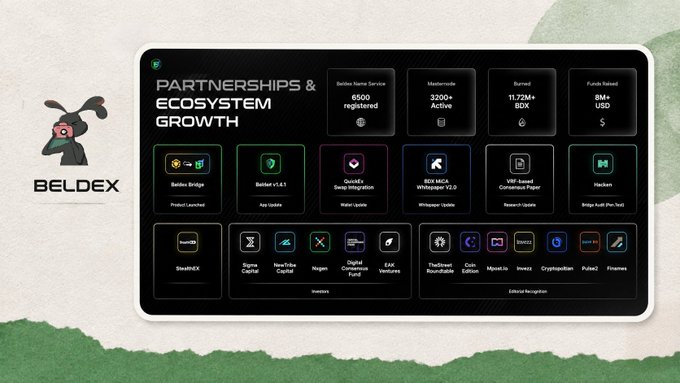 An infographic for 'BELDEX' titled 'PARTNERSHIPS & ECOSYSTEM GROWTH' showing 3500 registered Beldex Name Service entries, 320M+ active addresses, 11.72M+ BDX burned, 25+ million USD funds raised, and a network of partner logos including Beldex Bridge, DEX, QuickEX, and others.