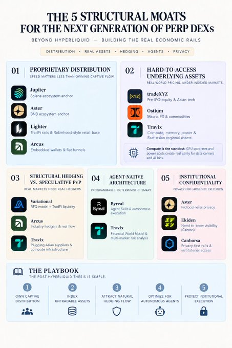 An infographic titled 'THE 5 STRUCTURAL MOATS FOR THE NEXT GENERATION OF PERP DEXS' listing categories like Proprietary Distribution (Jupiter, Aster, Lighter, Arcus), Hard-to-Access Underlying Assets (tradeXYZ, Ostium, Travis), and Structural Hedging vs. Speculative PvP, followed by a 5-step playbook.