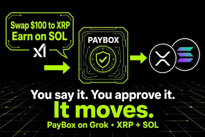 A promotional graphic for PayBox on Grok featuring neon green text reading 'Swap $100 to XRP Earn on SOL' and 'You say it. You approve it. It moves.' alongside XRP and Solana logos.