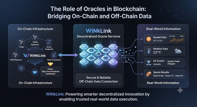 The image illustrates the role of oracles in bridging on-chain and off-chain data, showing how WINkLink connects TRON Network's on-chain infrastructure (TRON Network, Smart Contracts, DApps) with real-world information sources including market data (BTC/USD), weather (22°C), IoT events, and sports results (Team A 2 - Team B 1). It visually represents how decentralized oracle services enable smart contracts to access trusted external data for accurate execution, aligning with the post's message about oracles empowering blockchain functionality.