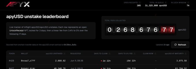 The image shows a dashboard of an online trading tool called ApyX, which displays the progress of an ongoing $apyUSD transaction. The dashboard indicates that the transaction has been successfully completed with funds remaining. The text in the image encourages users not to run away and informs them about early unlocking fees that have already been collected.