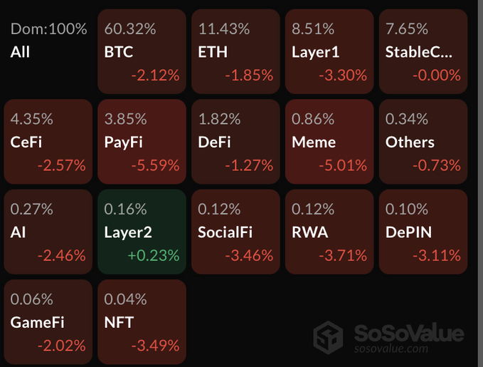 SoSoValue heatmap displaying crypto sector dominance and 24-hour performance, with BTC at 60.32% (-2.12%) and ETH at 11.43% (-1.85%) leading, while nearly all sectors including CeFi, PayFi, and Meme show losses.