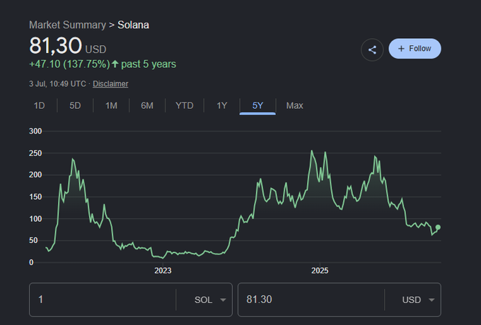 CoinMarketCap-style 5-year chart for Solana (SOL) showing a price of 81.30 USD, up 137.75% over five years, dated 3 Jul.