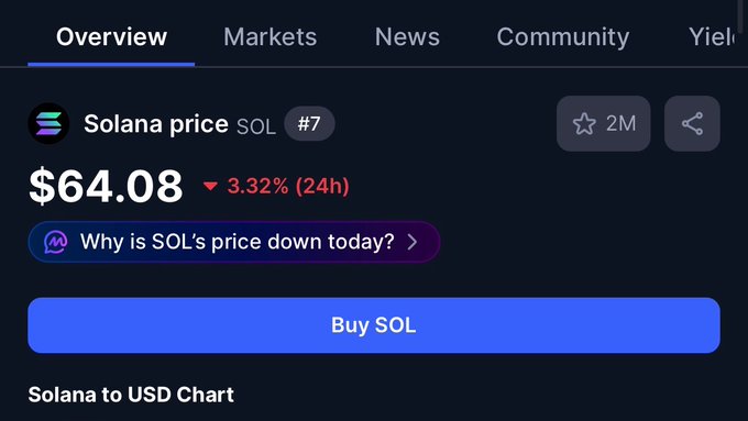 The image shows a screenshot of a website's price drop warning screen, which displays information about the current price of Solana cryptocurrency. The text on the screen indicates that the price has dropped by 3.22% today. This message appears to be from a user who is interested in buying Solana cryptocurrency and wants to know if it's a good time to invest or not.