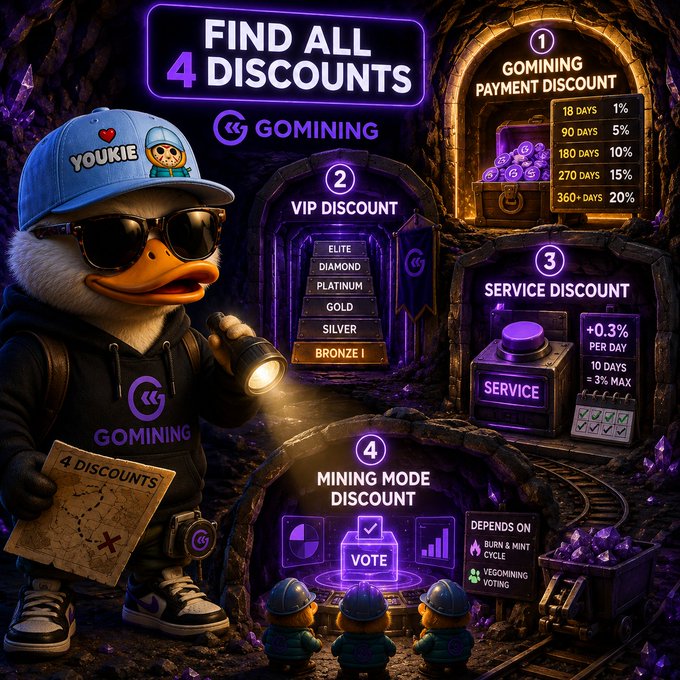 A GOMINING promotional graphic titled 'FIND ALL 4 DISCOUNTS' featuring a duck mascot in sunglasses holding a treasure map, detailing Payment Discount, VIP Discount tiers (Elite through Bronze I), Service Discount, and Mining Mode Discount options.
