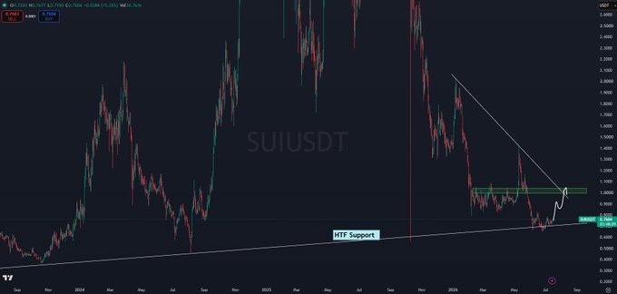 A financial chart displays the SUIUSDT trading pair, showing price action with a marked 'HTF Support' line and a descending trendline.