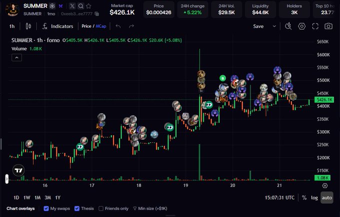 A trading chart for a token named 'SUMMER' (SUMMER tro) on a platform called 'Deci3', showing a market cap of $426.1K, a 24H change of +5.22%, and a 1-hour price increase of +5.08% with various cartoon avatars marked on the candlestick graph.