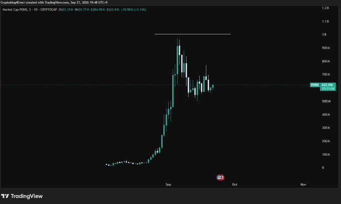 A TradingView candlestick chart displays PONS (PONS) on the CRYPTOCAP index, dated Sep 21, 2020 19:48 UTC-9, with values such as O603.15M, H629.77M, L584.58M, and C622.94M (-18.98M, -3.14%), showing a price peak around September followed by a decline toward 600M.