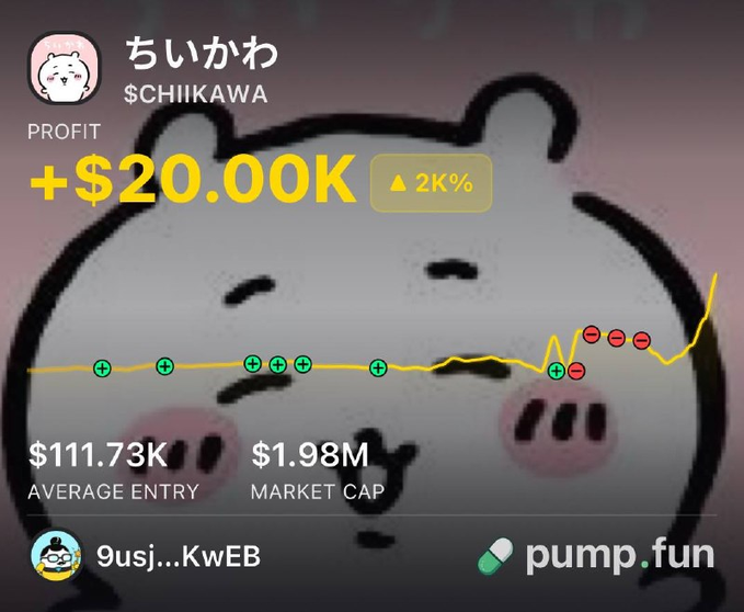 The image shows a pump.fun profile for $CHIIKAWA (ちいかわ), a trader who made a +$20.00K profit (▲2K%) with an average entry of $111.73K and a market cap of $1.98M, supporting the post's claim of a 15x return on a $1,300 investment.
