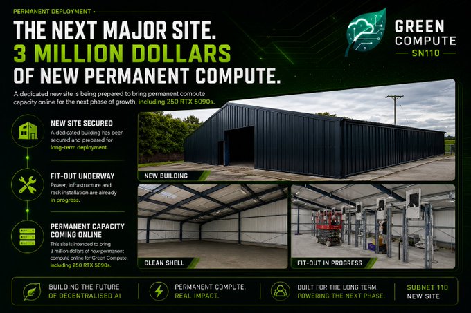 Green Compute (SN110) is building a $3 million permanent decentralized AI compute site featuring 250 RTX 5090 GPUs, with the new building's fit-out underway to support long-term deployment on the Bittensor network. The graphic aligns with the post's excitement by showcasing the upcoming infrastructure investment that gives the subnet's initial $82,000 monthly revenue and $8,200 ALPHA buyback meaningful long-term backing.