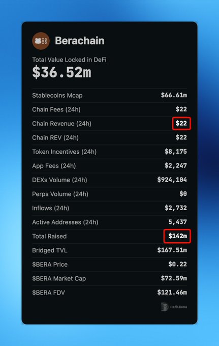 A financial dashboard card for 'Berachain' showing 'Total Value Locked in DeFi' of '$36.52m,' with red boxes highlighting 'Chain Revenue (24h)' at '$22' and 'Total Raised' at '$142m,' and other metrics including Stablecoins Mcap ($66.61m) and DEXs Volume ($924,104).