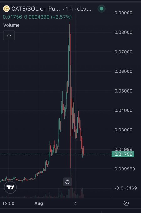 A TradingView chart shows the CATE/SOL pair on a 1-hour timeframe on a decentralized exchange, currently priced at 0.01756 SOL (up 2.57%), with the price having spiked to roughly 0.08500 before crashing back down to around 0.01756, illustrating the volatile "pump and dump" pattern the poster is criticizing.