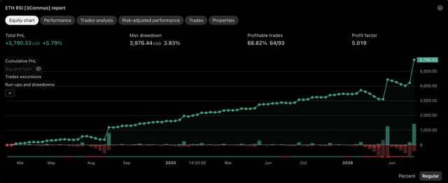 The image displays an "ETH RSI [3Commas] report" with key metrics: a Total PnL of +$5,790.33 (+5.79%), Max drawdown of 3,976.44 USD (3.83%), a profit factor of 5.019, and a 68.82% profitable trades ratio (64/93). The accompanying equity chart visualizes a steadily rising cumulative PnL line from March through 2025/2026, with small red drawdown bars, directly illustrating the performance of the ETH RSI trading strategy referenced in the post.