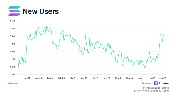 A Solana logo and "New Users" headline appear atop a line chart showing daily new user counts from January through late June, ranging between 1M–4.5M, with a clear upward trend over the past two weeks reaching approximately 3.5M users—aligning with the post's claim about the $ANSEM memecoin launch driving renewed user growth.