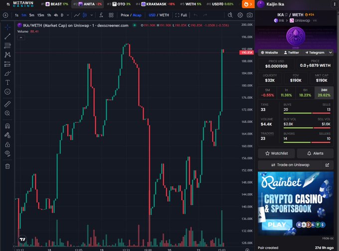 A dark-themed cryptocurrency trading interface on dex screener for the IKA/WETH pair on Uniswap, displaying a candlestick chart, price of 0.6879 WETH, and a side panel with token stats for 'Kaijin Ika' (Liquidity $32K, FDV $190K, Market Cap $190K, 24H +28.02%) along with a Rainbet crypto casino advertisement.
