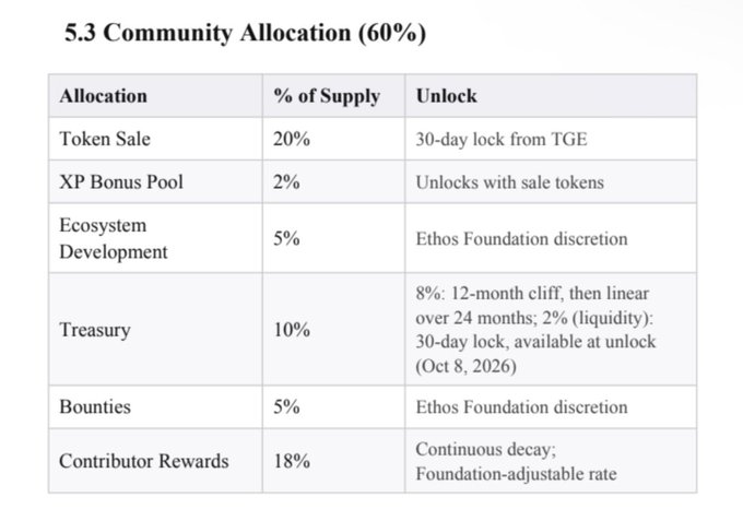 The image displays a "Community Allocation (60%)" breakdown table detailing token distribution across categories: Token Sale (20%, 30-day lock from TGE), XP Bonus Pool (2%), Ecosystem Development (5%), Treasury (10% with 12-month cliff and 24-month linear unlock plus 2% liquidity), Bounties (5%), and Contributor Rewards (18% with continuous decay). This table contextualizes the post's critique, showing that while most allocations require long lock-ups or are left to "Ethos Foundation discretion," only a small XP Bonus Pool (2%) and 2% Treasury liquidity are unlocked early—supporting the author's point that the founders restrict community benefits while planning token sales.