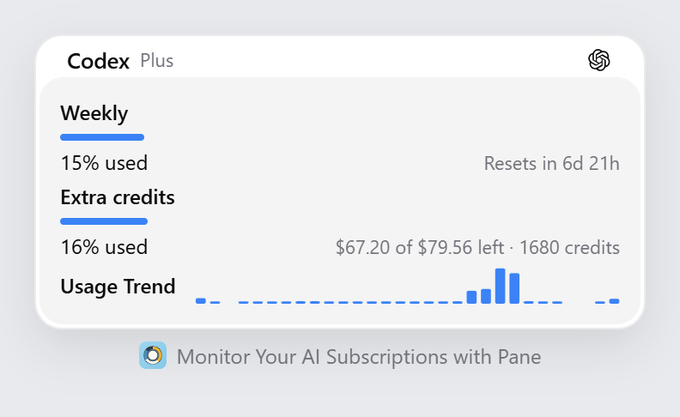 A dashboard widget labeled "Codex Plus" displays weekly usage at 15% with 6d 21h until reset, extra credits at 16% used ($67.20 of $79.56 left, 1680 credits), and a usage trend bar chart, with text "Monitor Your AI Subscriptions with Pane."