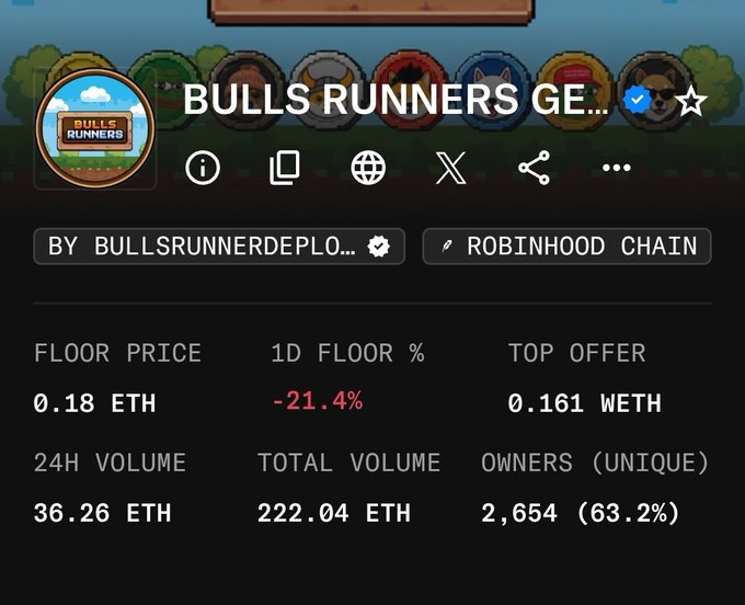 NFT collection page for 'BULLS RUNNERS GE...' on Robinhood Chain showing a floor price of 0.18 ETH, 24h volume of 36.26 ETH, and 2,654 unique owners.