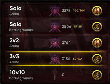 Gaming scoreboard showing rankings for Solo Arena (3378), Solo Battlegrounds (3506), 2v2 Arena (2764), 3v3 Arena (3154 highlighted), and 10v10 Battlegrounds (0).