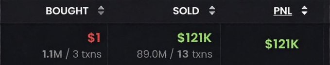 The image shows a trading portfolio summary displaying bought $1 (1.1M across 3 transactions), sold $121K (89.0M across 13 transactions), and a profit of $121K, likely used to support the post's claims of massive gains on memecoins like $CATE.