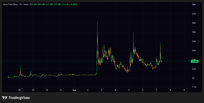 A TradingView chart titled "Aura Final Boss - 15" shows a 15-minute intraday view of KIMCHI (KRW) hovering around ₩1.8M, with a massive volatility spike on August 3rd peaking near ₩6.9M before settling back down. The wild price swings align with the post's call for "full kimchi mode," highlighting the token's dramatic spike and subsequent cooling.