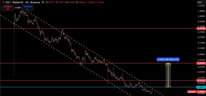 A candlestick chart of XAI/USDT on Binance shows the price action contained within a descending channel (marked by yellow dashed lines), with horizontal red support and resistance levels around 0.00335, 0.04485, and 0.05430, and a projected 36.35% potential gain displayed via a blue arrow indicator on the right side of the chart.