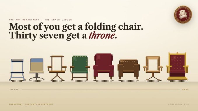 Infographic titled 'THE ART DEPARTMENT - THE CHAIR LADDER' reading 'Most of you get a folding chair. Thirty seven get a throne,' showing a progression of 8 chairs from common folding chair to rare ornate throne, credited to themutual.fun/art-department and ethereum.lion.