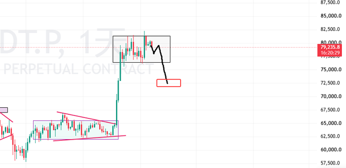 A Bitcoin perpetual contract trading chart showing a sharp price spike to around $79,239, with technical analysis annotations including a descending channel pattern, resistance line at $79,239, and a projected downward move indicated by an arrow.