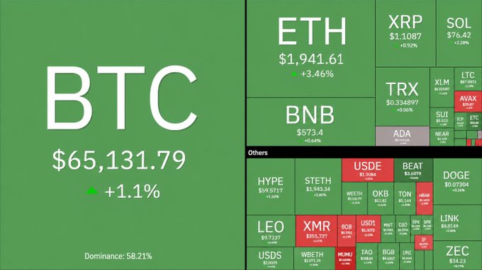 A cryptocurrency market dashboard showing BTC at $65,131.79 (+1.1%) and ETH at $1,941.61 (+3.46%), along with a treemap of other coins like XRP, SOL, and BNB.