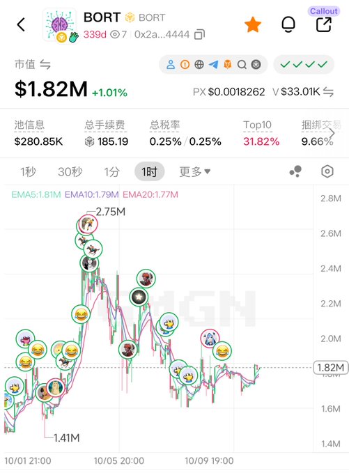 A cryptocurrency tracking chart for the token BORT showing a market cap of $1.82M (+1.01%) with price movement graphs and emoji indicators across various time intervals.