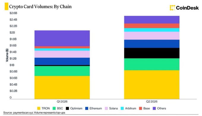 A stacked bar chart titled "Crypto Card Volumes: By Chain" from CoinDesk comparing Q1 2026 (~$2.1B) and Q2 2026 (~$2.4B) volumes across blockchains including TRON, BSC, Optimism, Ethereum, Solana, Arbitrum, Base, and Others. TRON (yellow) visibly dominates both quarters, leading with about 34% market share in Q2, supporting the post's claim that TRON leads in crypto card volumes among blockchain ecosystems.