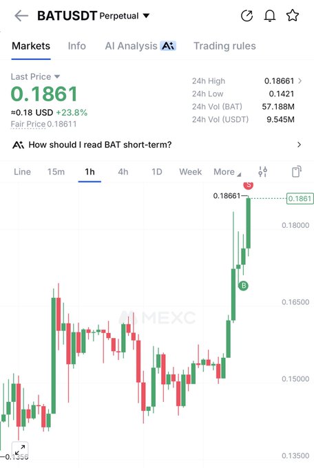 The image shows a 1-hour candlestick chart for the BATUSDT perpetual trading pair on MEXC, currently trading at 0.1861 USD with a 23.8% gain, supporting the post's bullish outlook with suggested buy zones around 0.176-0.18 and a target price of 0.212.