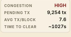 A digital display showing cryptocurrency network statistics: CONGESTION HIGH, PENDING TX 9,254 tx, AVG TX/BLOCK 7.6, TIME TO CLEAR ~1027s.