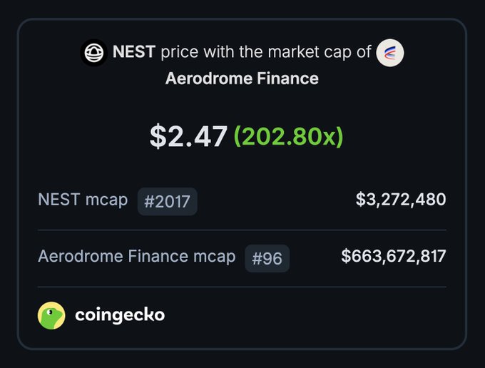 A CoinGecko comparison card shows that NEST would need to be priced at $2.47—a 202.80x increase—to match Aerodrome Finance's market cap of $663.67M, compared to NEST's current $3.27M market cap. This visual supports the post's thesis that NEST is severely undervalued, illustrating the dramatic gap between the two tokens' valuations.