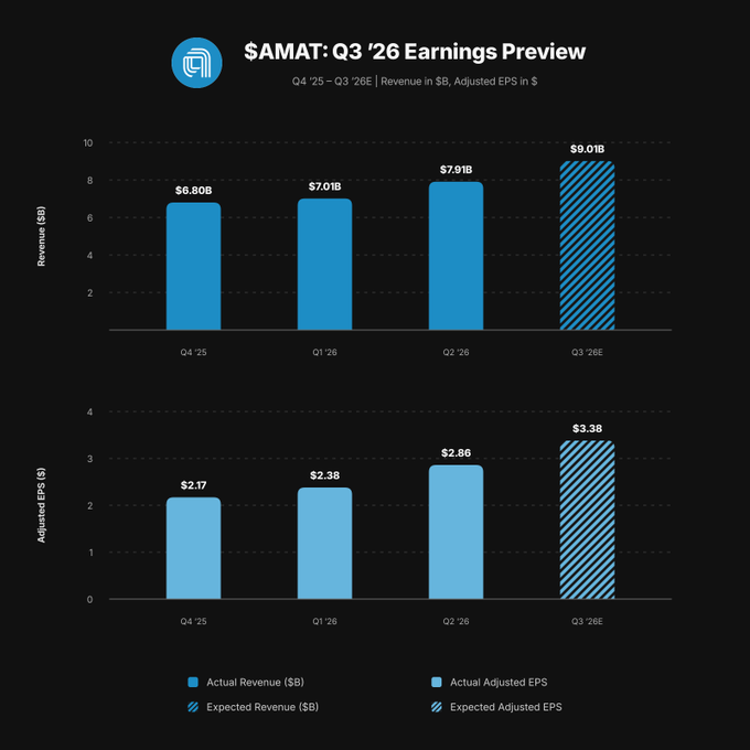 A bar chart titled "$AMAT: Q3 '26 Earnings Preview" showing actual and expected revenue ($B) and adjusted EPS ($) from Q4 '25 through Q3 '26E, with Q3 '26E expected revenue of $9.01B and EPS of $3.38.