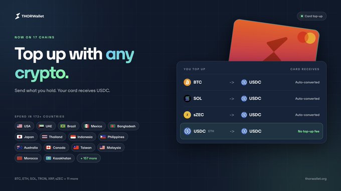 A ThorWallet promotional graphic displaying 'NOW ON 17 CHAINS' and 'Top up with any crypto.', showing conversion pairs between BTC, SOL, zZEC, USDC, and USDC ETH, with a card top-up feature.