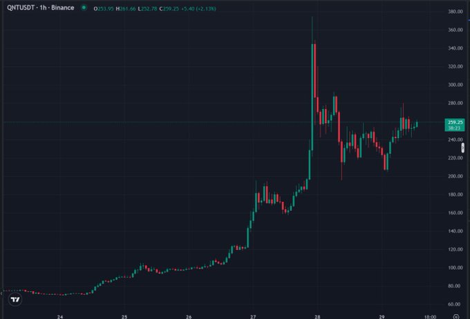 A candlestick chart for 'QNTUSDT' on Binance showing a 1-hour timeframe with a sharp price spike and subsequent volatility, currently priced at 259.25.