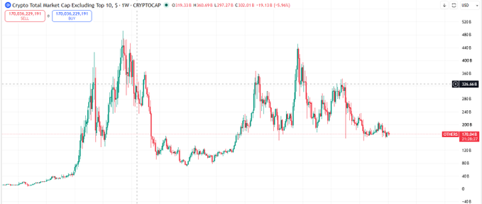 A TradingView candlestick chart showing the Crypto Total Market Cap Excluding Top 10, currently at $1,136,328,191 (down 4.94%).