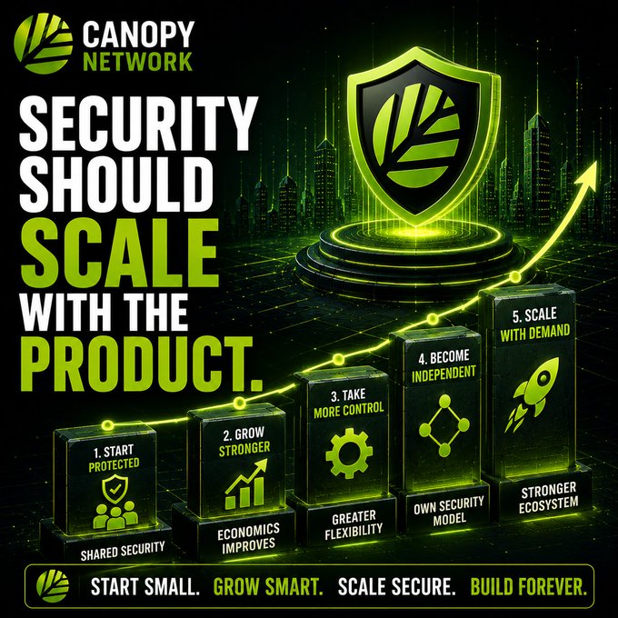 A promotional graphic for Canopy Network with text 'SECURITY SHOULD SCALE WITH THE PRODUCT' above a five-step growth staircase diagram against a green digital cityscape.