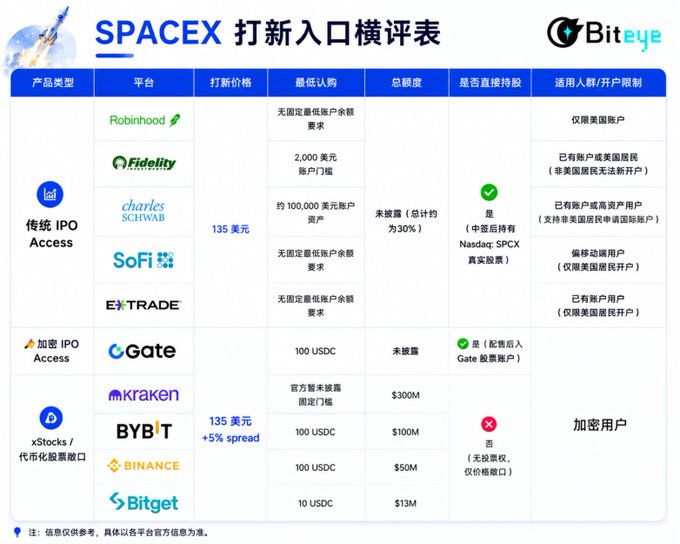 The image shows a comparison of different cryptocurrencies, including Bitcoin, Space X, and others. The text explains that Bitcoin is worth $1,000, while Space X is valued at $100,000. The post also mentions other cryptocurrency names such as Gate, Bitget, and Binance.