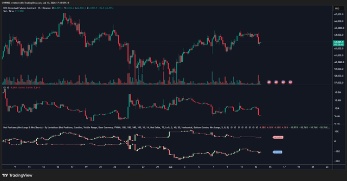 A TradingView chart of CME Bitcoin Futures (BTC1!) on July 11, 2025, showing price action around $108,600 alongside lower panels displaying short liquidations and net position delta, visually supporting the claim that bearish bets are decreasing while net position delta trends upward, indicating a short squeeze as BTC rebounds.