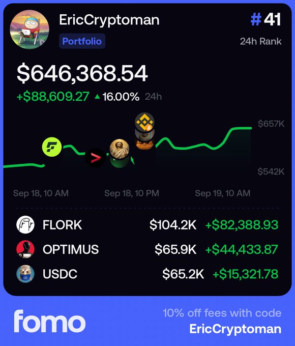 A promotional screenshot from the "fomo" app shows EricCryptoman ranked #41 with a portfolio value of $646,368.54, up $88,609.27 (16.00%) over 24 hours, primarily driven by FLORK (+$82,388.93), OPTIMUS (+$44,433.87), and USDC (+$15,321.78). The image supports a tweet celebrating the creator's return to the fomo leaderboard, highlighting a $1,000 giveaway and a 10% fee discount using the code "EricCryptoman."