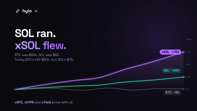 A promotional graphic from Hylo showing a performance chart titled 'SOL ran. xSOL flew.' comparing xSOL (+75%), SOL (+25%), and BTC (+0%) returns, advertising xBTC, xHYPE, and xYield in v2.
