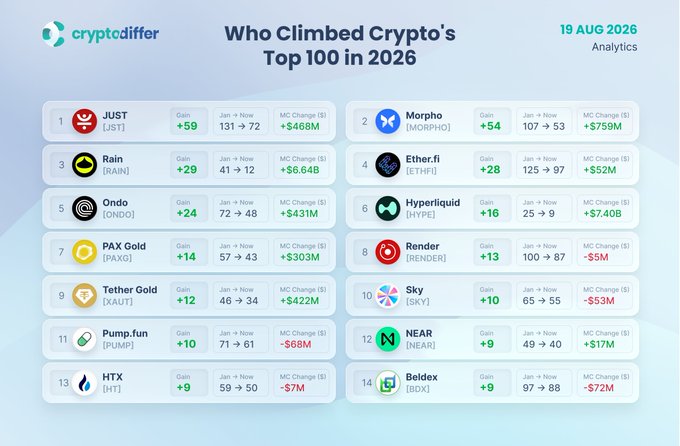 Cryptocurrency analytics graphic from 'cryptodiffer' dated '19 AUG 2026' titled 'Who Climbed Crypto's Top 100 in 2026', listing top gainers including JUST (JST) with +59 ranks and Morpho (MORPHO) with +54 ranks.