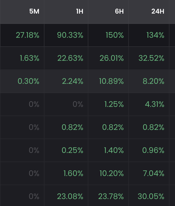 The image displays a data table showing percentage changes across four time intervals (5M, 1H, 6H, 24H), with the top row showing notable gains of 27.18%, 90.33%, 150%, and 134% respectively, while subsequent rows show varying percentages including several 0% values and other modest gains. The table likely represents trading volume or price performance metrics related to the Abstract Chain ecosystem and the Kona Launch mentioned in the post.