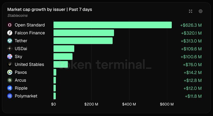 A bar chart titled "Market cap growth by issuer | Past 7 days" ranks stablecoin issuers by their 7-day market cap increases, with Open Standard leading at +$626.3M, followed by Falcon Finance (+$320.1M), Tether (+$313.0M), USDai (+$109.6M), Sky (+$100.6M), United Stables (+$76.0M), Paxos (+$14.2M), Arcus (+$12.8M), Ripple (+$12.0M), and Polymarket (+$11.8M), visually confirming the post's claim that Open Standard topped the rankings.
