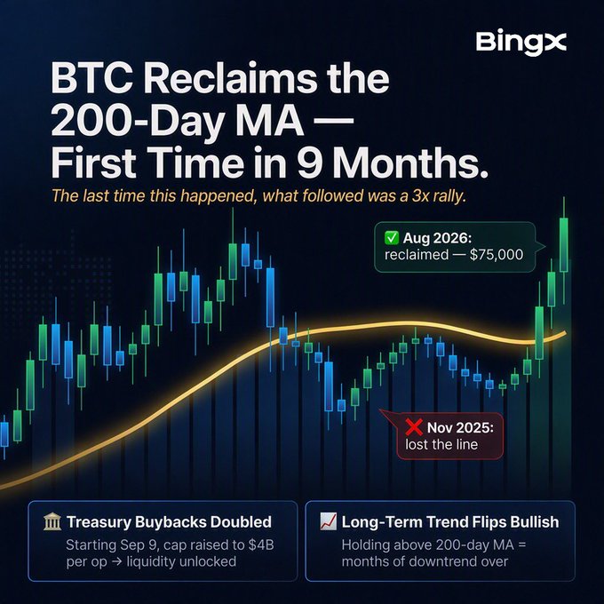 A BingX promotional graphic titled 'BTC Reclaims the 200-Day MA — First Time in 9 Months,' showing a candlestick chart that suggests BTC last hit $75,000 in August 2026 before losing the line in November 2025, with notes on Treasury Buybacks and a bullish long-term trend flip.