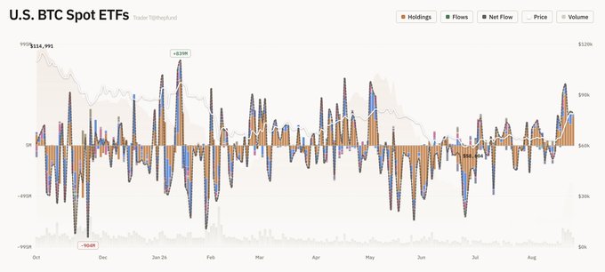 A financial chart titled 'U.S. BTC Spot ETFs' by Trader @Byzgeneral displays holdings, flows, net flow, price, and volume data from October to August, showing significant volatility and a notable +1.01B net flow.