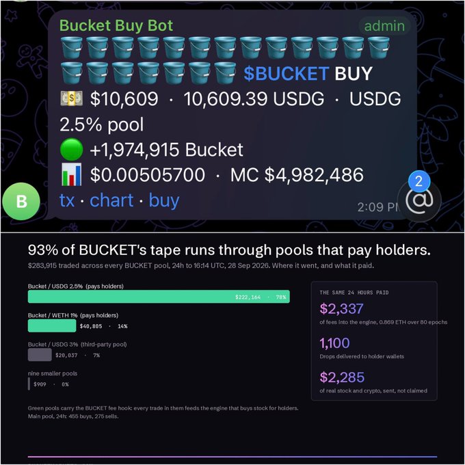 A screenshot of a cryptocurrency dashboard showing a 'Bucket Buy Bot' with multiple bucket icons, displaying a $10,609 price, +1,974,915 Bucket, and trading statistics for $BUCKET.